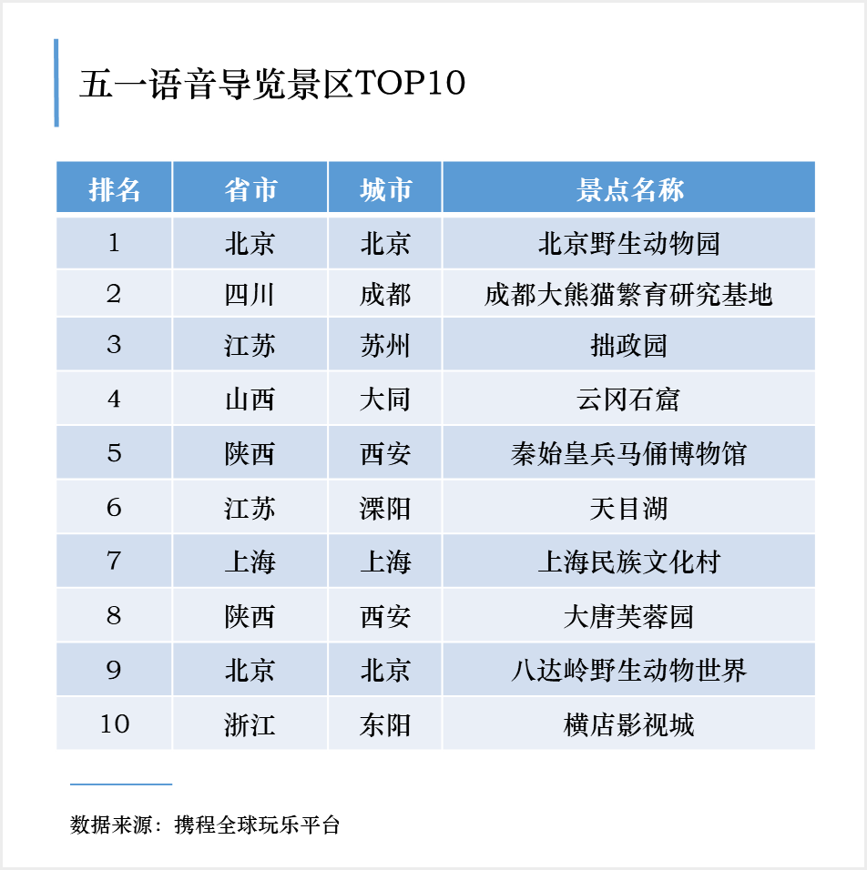 携程报告：五一景区预约人数恢复至去年5成 舒适度最高、在线预约普及