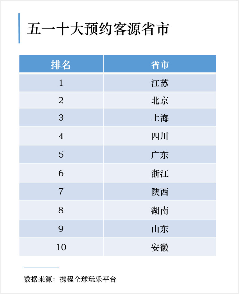 携程报告：五一景区预约人数恢复至去年5成 舒适度最高、在线预约普及