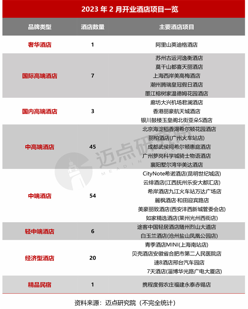 2023年2月中国酒店业发展报告【初稿】_20230306142415-3.jpg